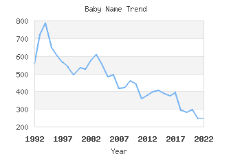 Baby Name Popularity