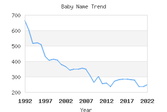 Baby Name Popularity