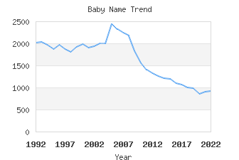 Baby Name Popularity