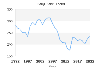 Baby Name Popularity