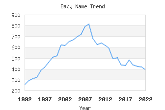 Baby Name Popularity