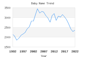 Baby Name Popularity