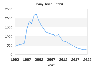 Baby Name Popularity