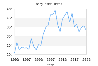 Baby Name Popularity