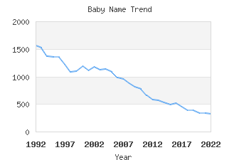 Baby Name Popularity