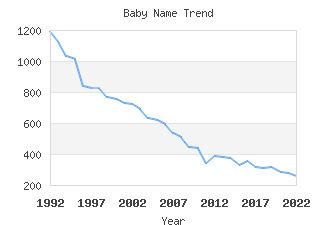 Baby Name Popularity