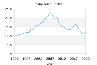 Baby Name Popularity