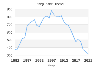 Baby Name Popularity