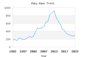 Baby Name Popularity