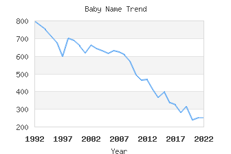 Baby Name Popularity