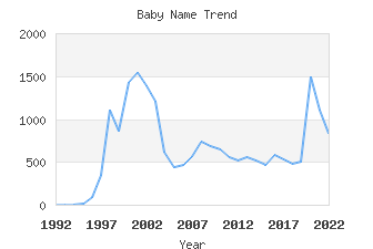 Baby Name Popularity