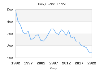 Baby Name Popularity