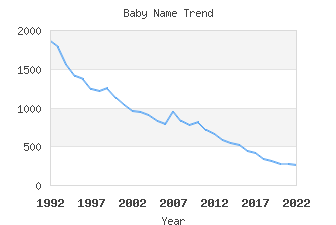 Baby Name Popularity