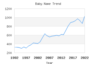 Baby Name Popularity