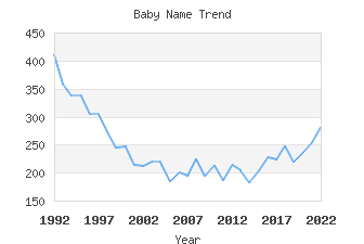 Baby Name Popularity