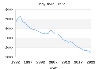 Baby Name Popularity