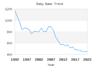 Baby Name Popularity