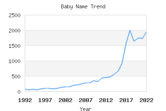 Baby Name Popularity