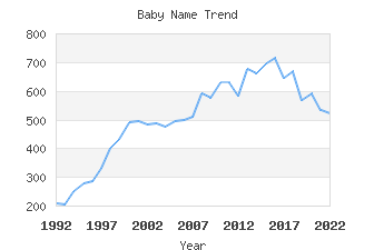 Baby Name Popularity