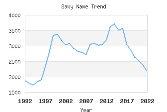 Baby Name Popularity