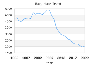 Baby Name Popularity