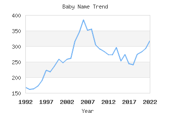 Baby Name Popularity