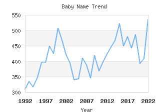 Baby Name Popularity