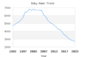 Baby Name Popularity