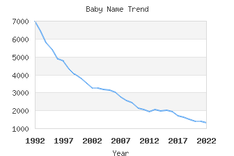 Baby Name Popularity