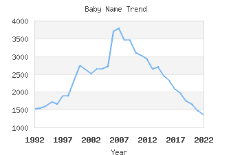 Baby Name Popularity