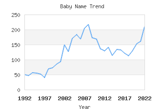 Baby Name Popularity