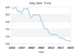 Baby Name Popularity