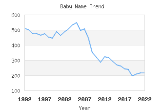 Baby Name Popularity