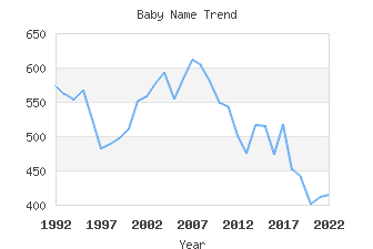 Baby Name Popularity