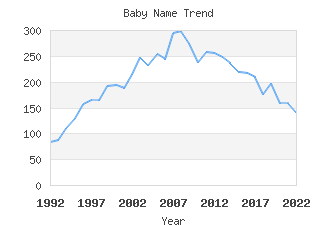 Baby Name Popularity