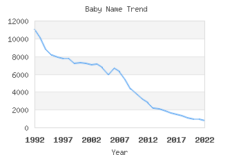 Baby Name Popularity