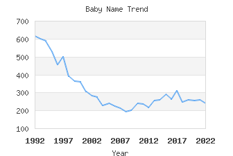 Baby Name Popularity