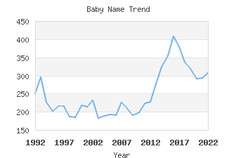 Baby Name Popularity