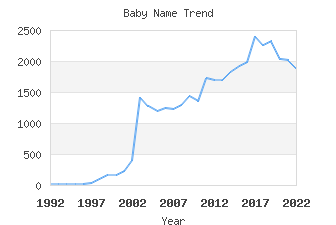 Baby Name Popularity