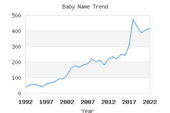 Baby Name Popularity