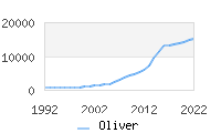 Naming Trend forOliver 