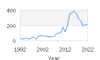 Popular Baby Names - Ariadne