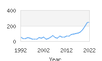 Popular Baby Names - Aura