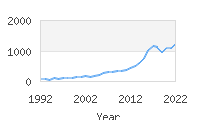 Popular Baby Names - Leia