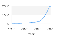 Popular Baby Names - Magnolia