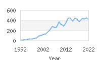 Popular Baby Names - Malaya