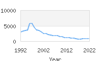 Popular Baby Names - Sabrina