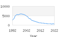 Popular Baby Names - Sierra