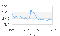 Popular Baby Names - Valerie