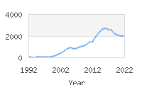 Popular Baby Names - Ximena